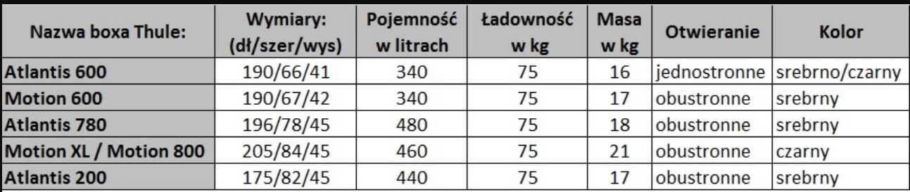Wypożycz box dachowy Thule Motion / Atlantis, uchwyty rower wypożyczę