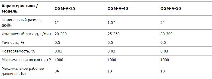 Расходомер OGM-А-25 (от 20 до 120л./мин. ) для бензовозов,АЗС, ТРК