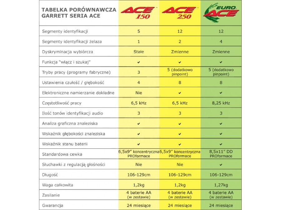 _-_ wykrywacz metali Garrett ACE 250 _-_ + torba na znaleziska