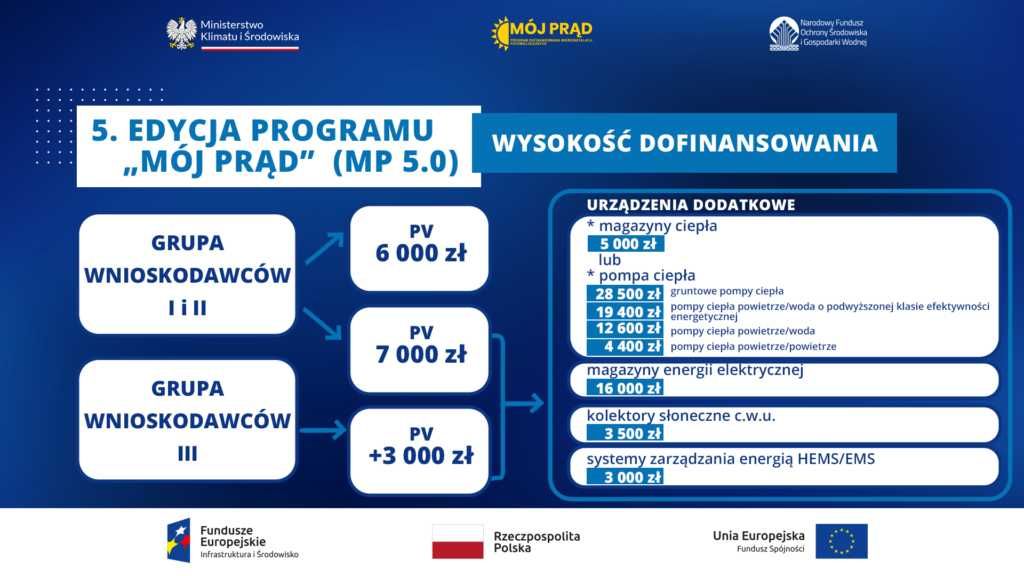 Fotowoltaika/ Panele fotowoltaiczne 10 kw ,7 kW , 5 kW , 3 kw