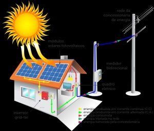 Paineis solares . Fotovoltaicos e termicos