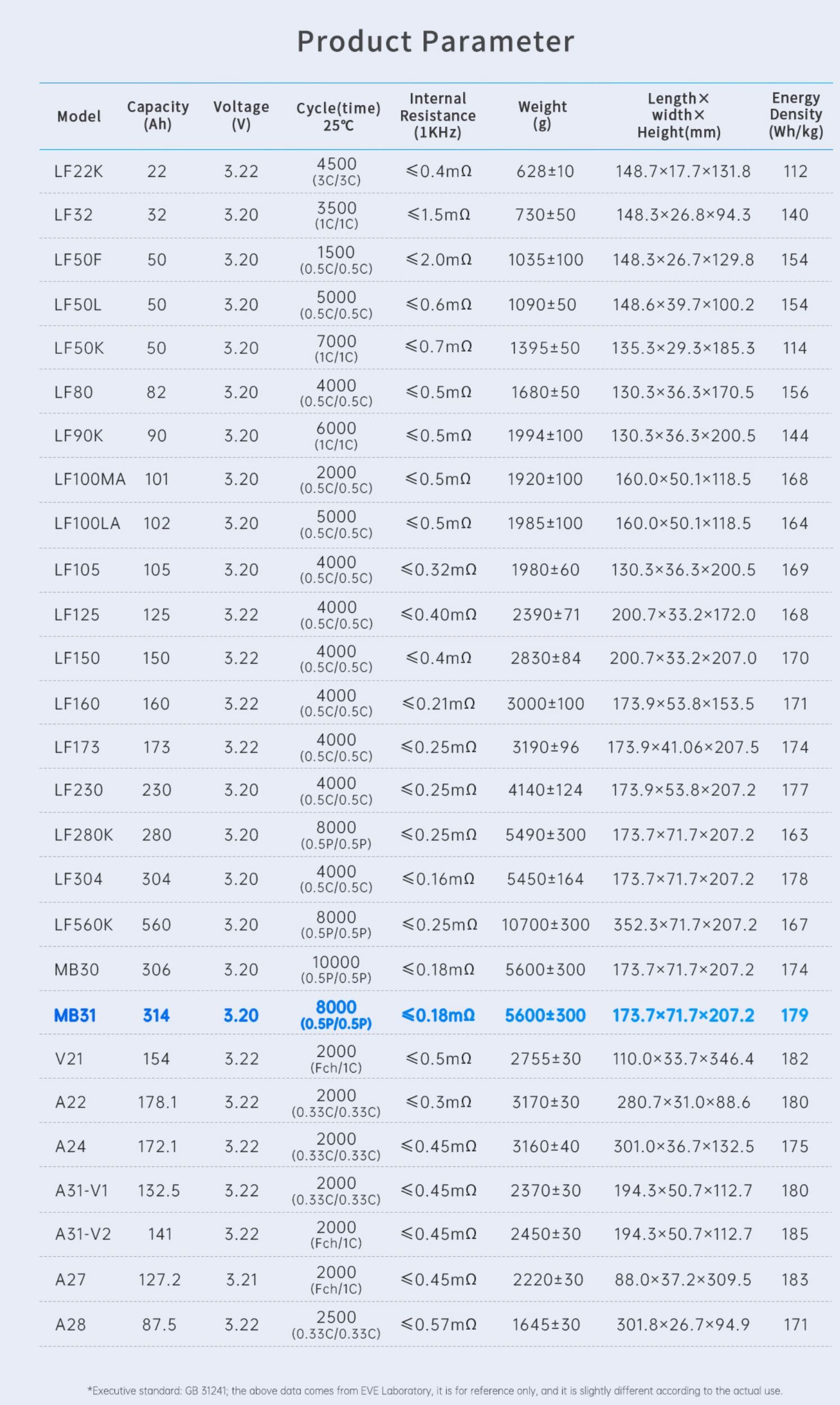 16 szt FV23% baterii Lifepo4 EVE 280Ah LF280K V3 8000 cykli LIFEPO4