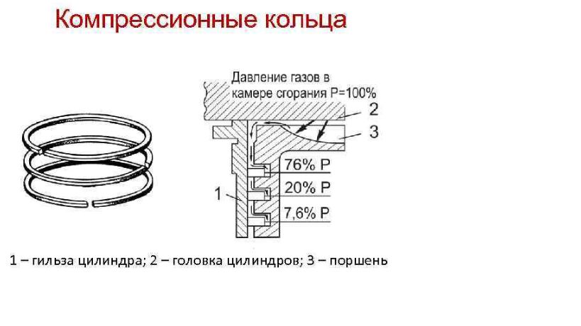 Кольца компрессионные и маслосъёмные