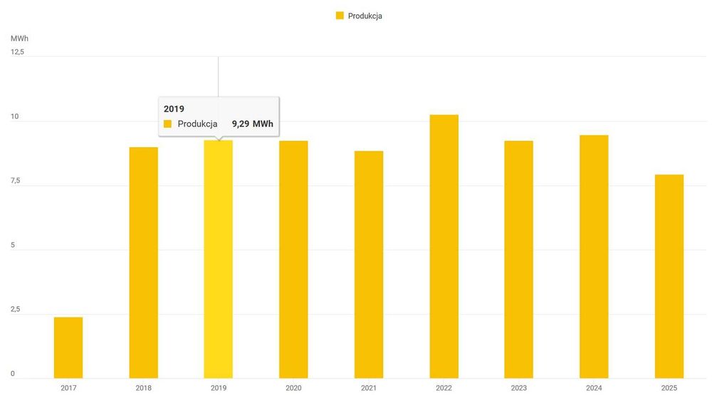 Tracker fotowoltaiczny 6,725kWp - konstrukcja, panele, falownik
