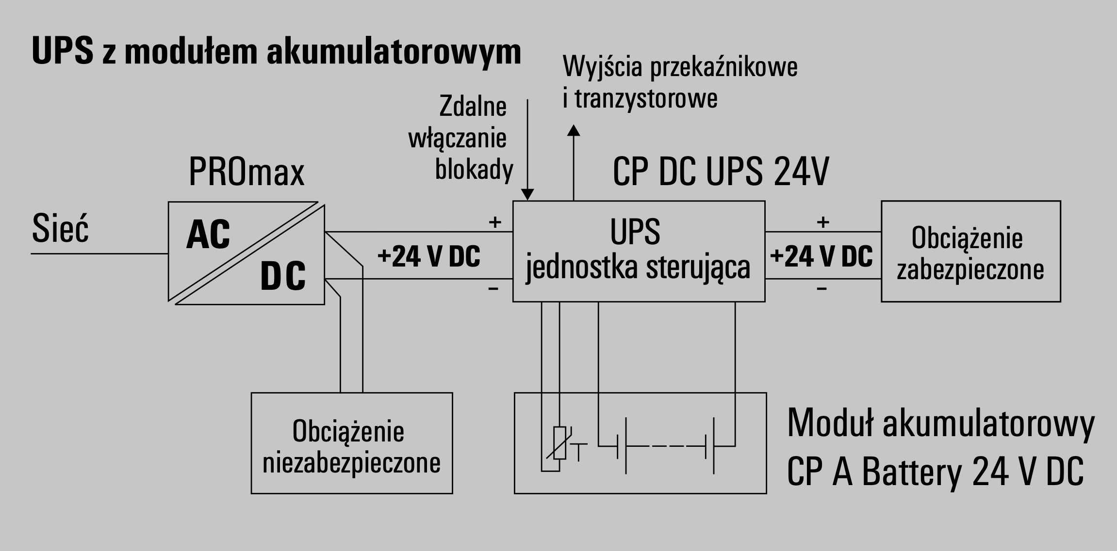 Zasilacz buforowy Weidmüller 24V DC 480W komplet automatyka domowa UPS