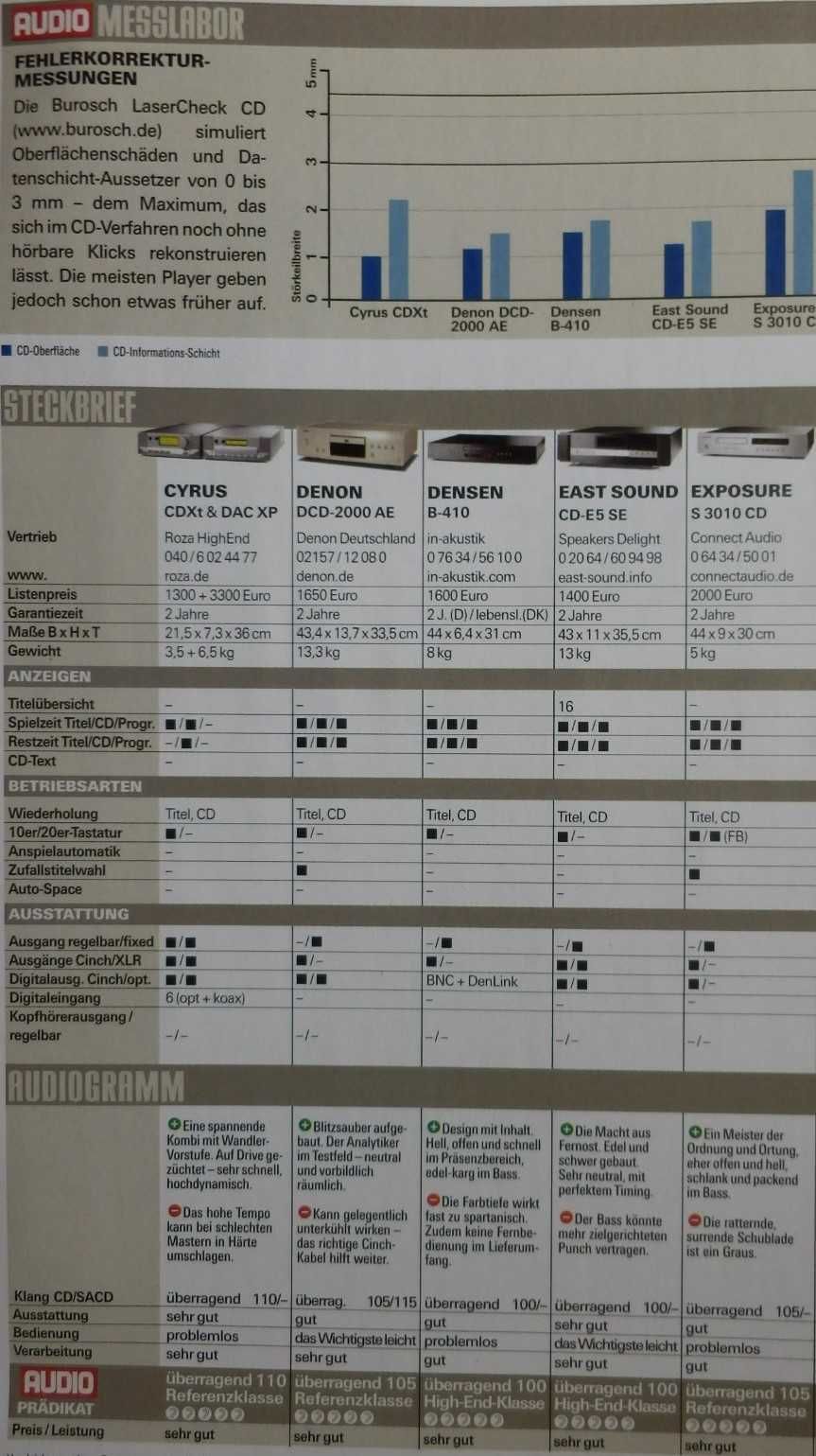 Cyrus CD XT SE 2 (transport) + Cyrus DAC XP (DAC z przedwzmacniaczem)