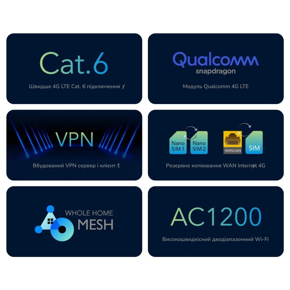 Дводіапазонний WiFi Mesh 4G LTE Cat.6 маршрутизатор, Wi-fi роутер