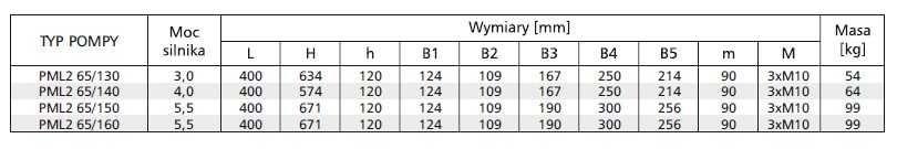 Pompa PML2 65-140 z silnikiem 4kW