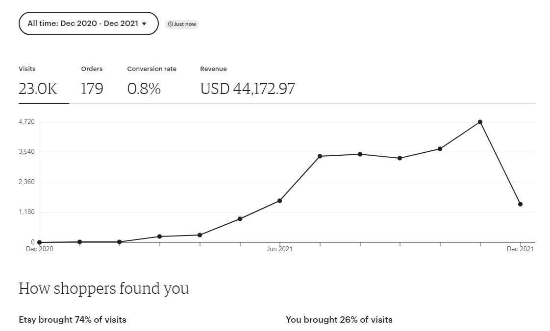 Aдминистратор Etsy, настройка Etsy,ведение Этси Итси.Менеджер магазина