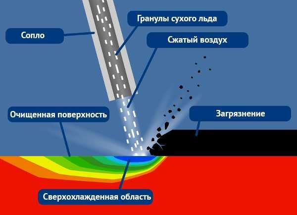 Апарат для чистки сухим льдом. Кріобластинг. Очистка сухим льдом