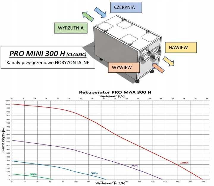 Rekuperator PRO MINI 300H Rekuperacja CENTRALA