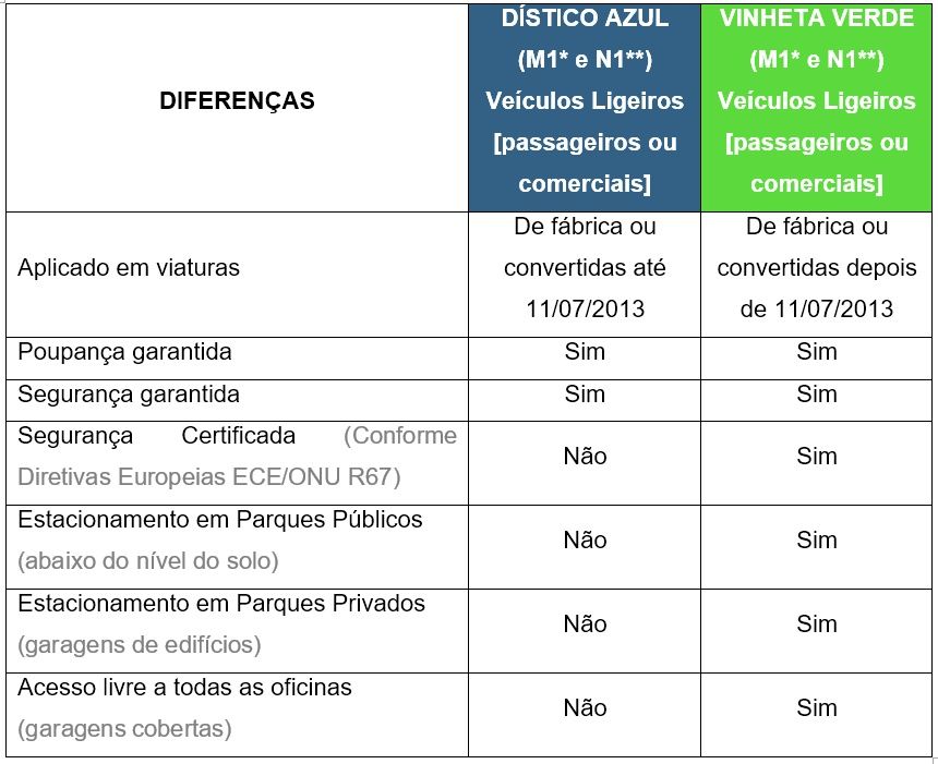 Kit de GPL ( com instalação e legalização) sequencial