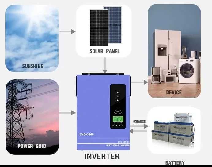 Гібридний сонячний інвертор Anern AN-SCI-EVO3200 3000W-6000W 3-6квт 24