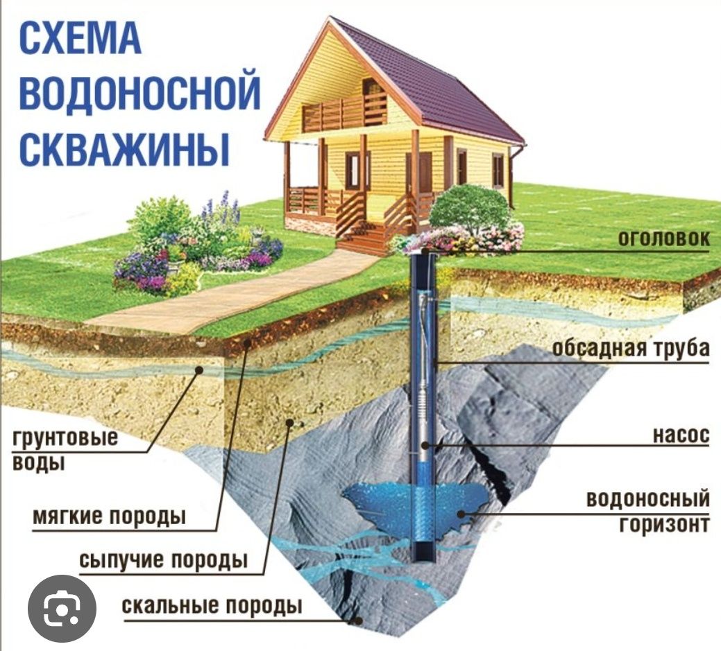 Скважины:Обслуживание,    Ремонт, Монтаж автоматики/Бурение от 10 до 1