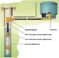 Przyłącza Studni Głębinowych