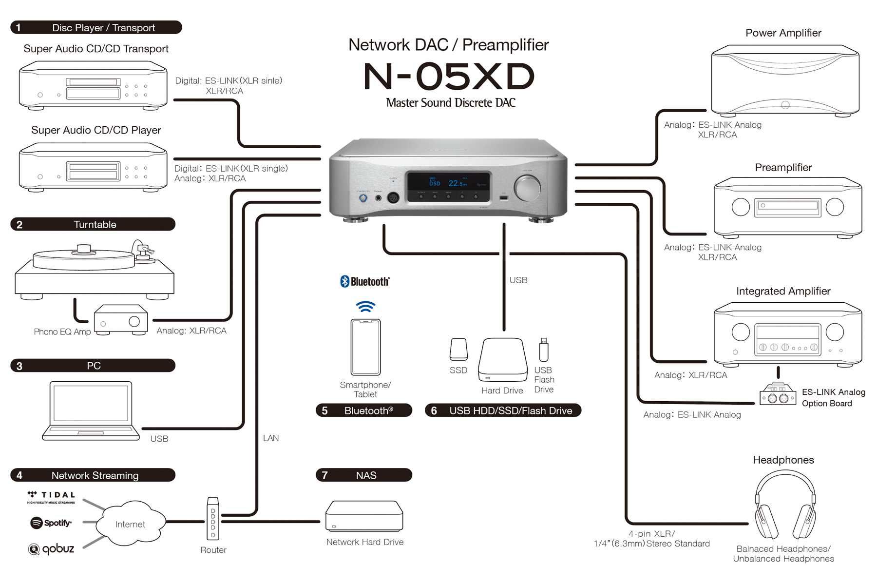 Esoteric N05-XD - Network DAC / Pre-Amp / Headphone-Amp audiófilo