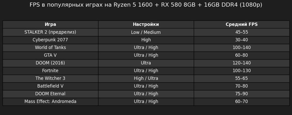 Ігровий комп'ютер Ryzen 5/DDR4 16GB/SDD 512GB/RX 580 8GB