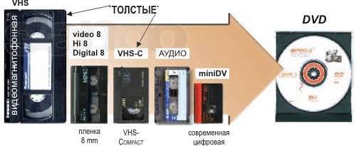 Оцифровка відеокасет VHS, miniDV, VHS-C, S-VHS, аудіокасет.