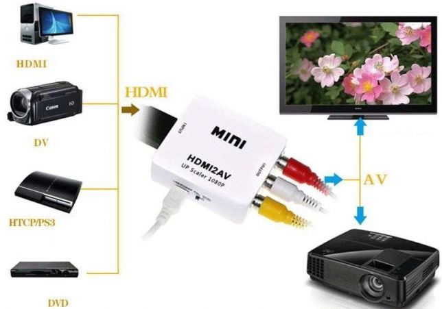 Преобразователь конвертер HDMI2AV адаптер HDMI->тюльпаны/AV /HDMI2RCA