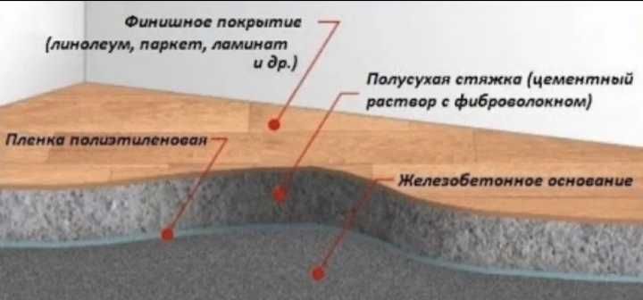 Машинная стяжка пола от 80 грн. Полусухая стяжка. Машинная штукатурка.