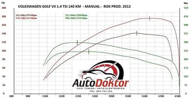 Uwolnij moc- chiptuning - hamownia - eko off/ Auto Doktor