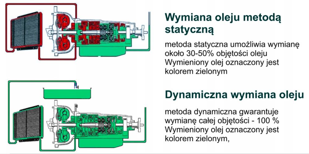 Dynamiczna wymiana oleju w automatycznej skrzyni biegów BMW Opel Audi