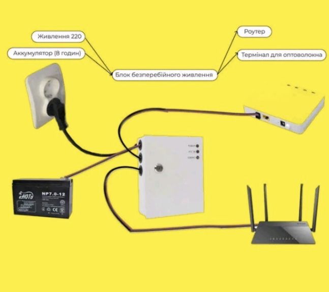 Безперебійники 12v 3А, 5А для роутерів в комплекті з дротами та АКБ