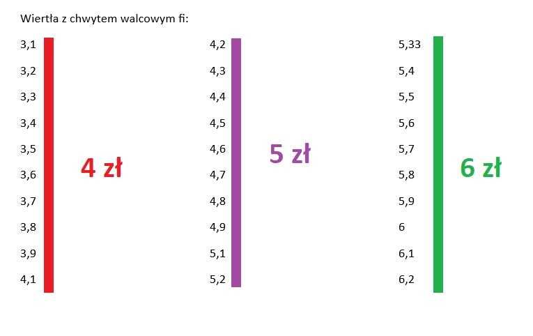 wiertło walcowe NWKa nowe polskie BAILDON