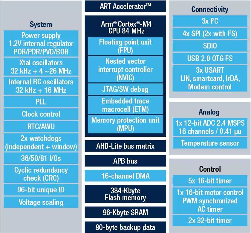 ARM Cortex-M3 STM32F401CDU6 84 MHz / 384 kB flash / 96 kB RAM QFPN-48
