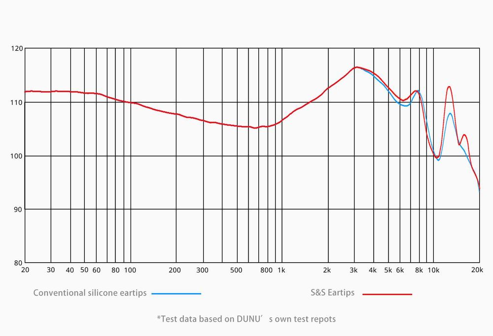 ⇒ DUNU S&S Stage & Studio (S/M/L/XL) - сменные силиконовые амбушюры