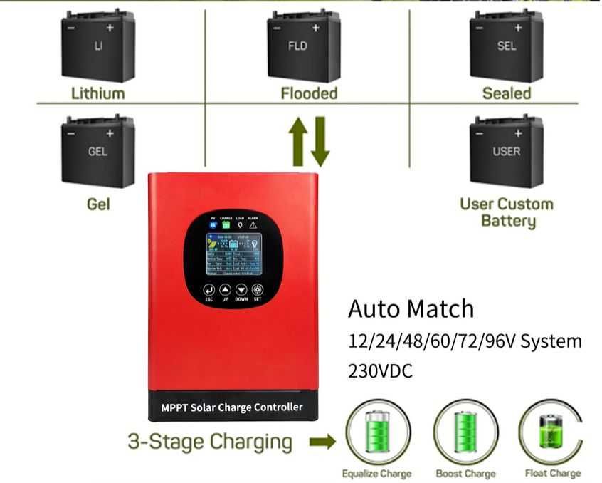 Solarny Kontroler Regulator Ładowania Akumulatorów 12V-96V 80A MPPT
