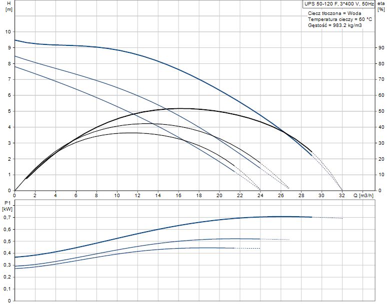 Pompa LFP Grundfos UPS 50-120/F 50POt120 A/B