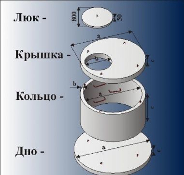 БЕТОННІ кільця, ЗЛИВНІ ями, плити. Каналізація. Колодязь.