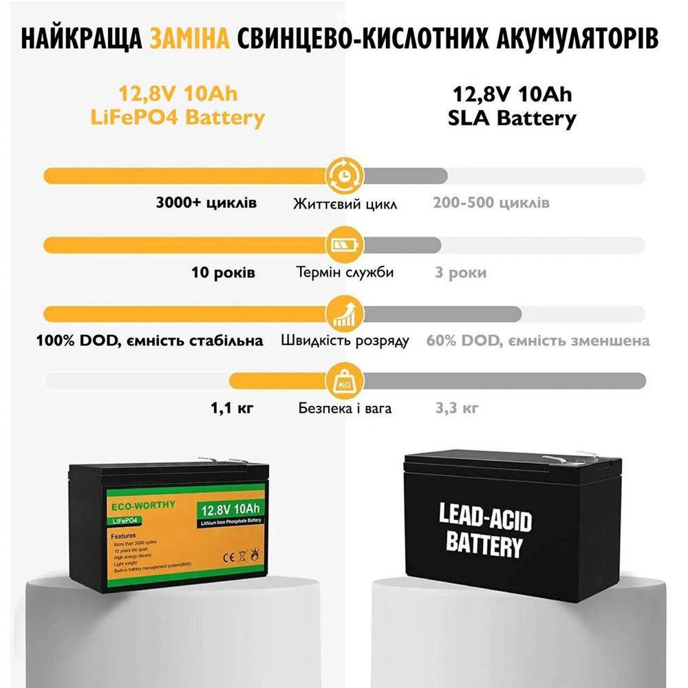 Акумулятор ECO-WORTHY LiFePO4 12V 10Ah