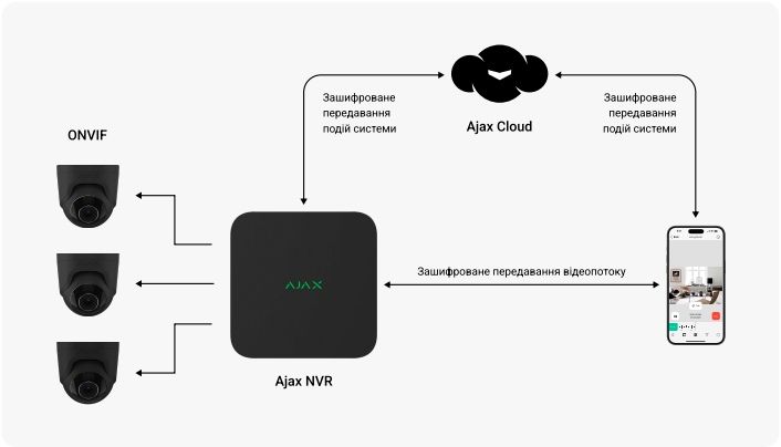 8 канальний Ajax NVR мережевий відеореєстратор Аякс