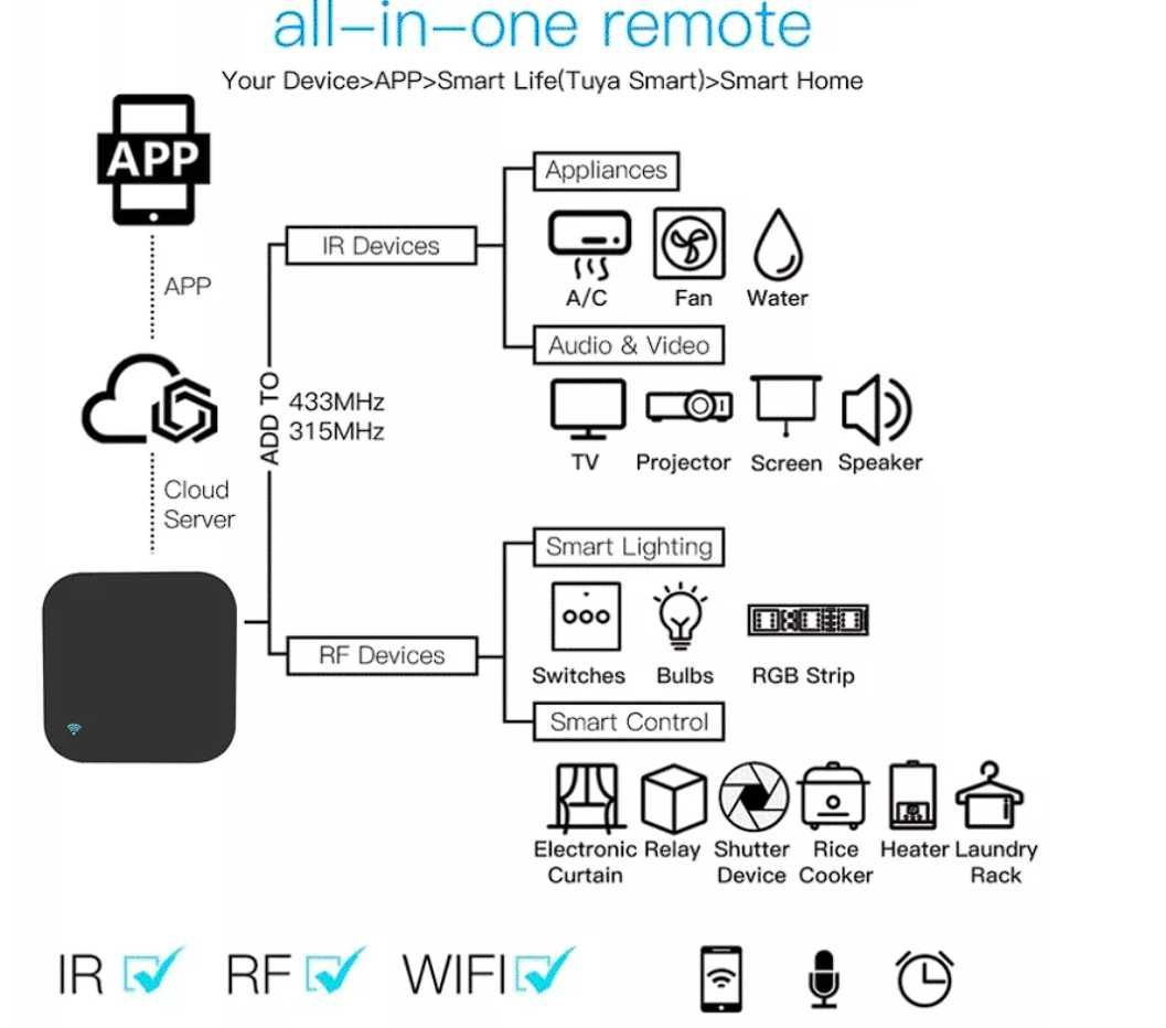 [NOVO] Comando Remoto Universal RF + IR Wi-Fi