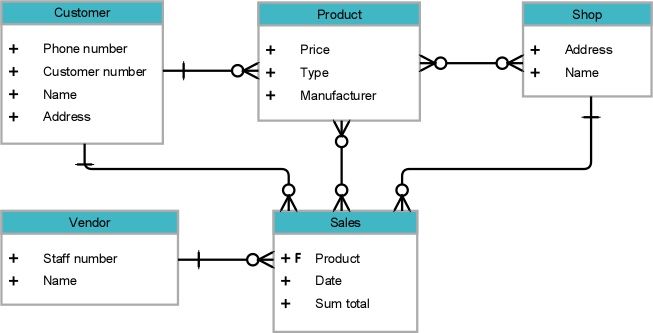 ERD SQL Relacja Baza Danych