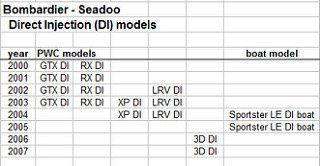 Sea doo XP RX GTX LRV skuter wodny listwa wtryskowa kompletna Seadoo