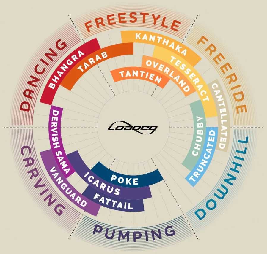 Longboard Loaded Icarus Flex 1 / Flex 2 + T-Tool GRATIS!