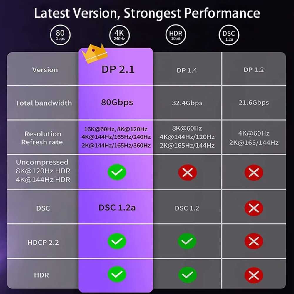 Кабель DisplayPort to DisplayPort 16K/60Hz 8K/120Hz DP2.1 1м, 2м