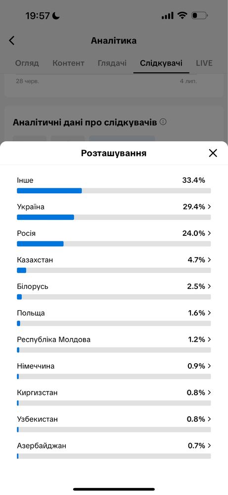 Продаю акаунт в ТікТок з 27 тисяч підписниками (БЕЗ МОНЕТИЗАЦІЇ)