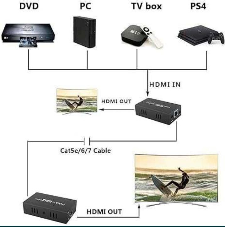 PW-HT225PIR przedłużacz HDMI 195 m/60 m transmisja