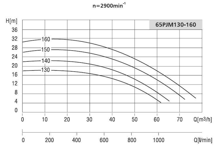 Pompa 65 PJM 160 5,5kW 2900obr/min do nawodnień