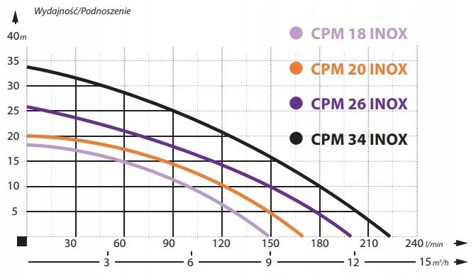 Pompa odśrodkowa CPM-18 INOX IBO 550W 150L/m Nowość!