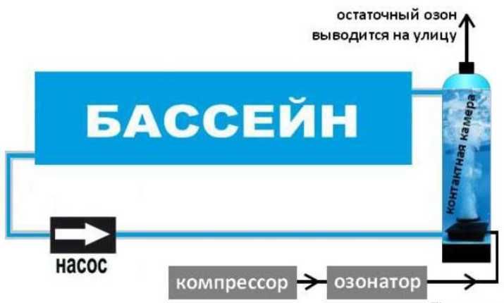 Озонатор ионизатор для бассейнов прудов рыб ферм очиститель воды