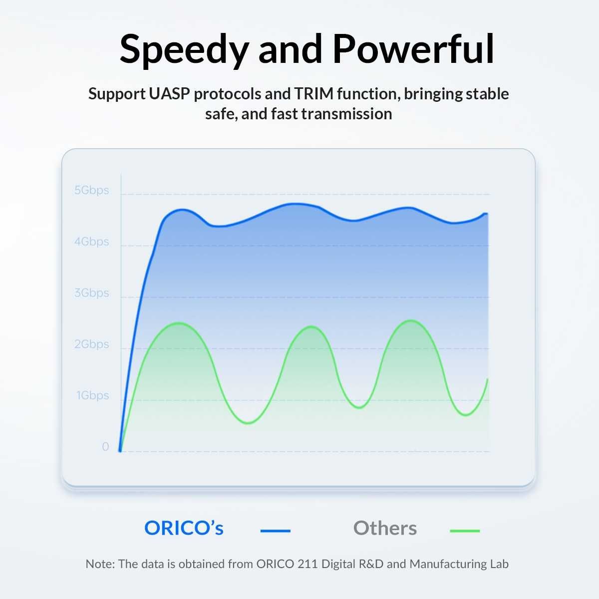 Orico 25PW1-C3 Type-C USB3.1 Gen1 зовнішня кишеня корпус SATA HDD 2.5