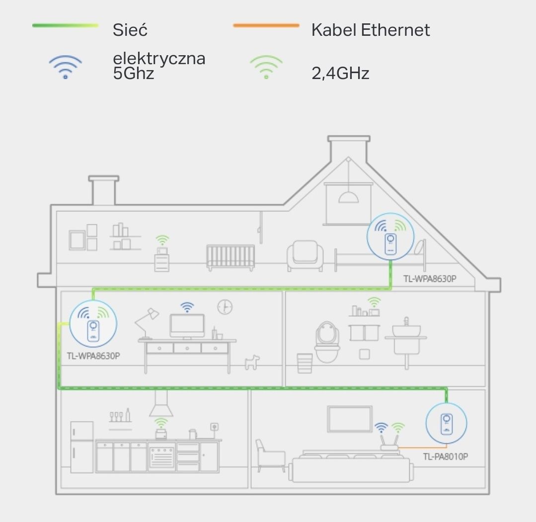 Poweline transmiter sieciowy TL-WPA8630P KIT. V2 +Wifi