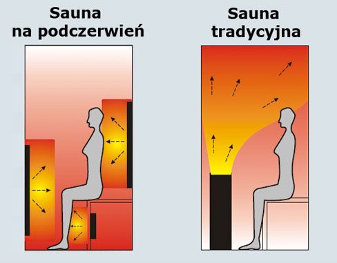 Sauna infrared Oslo prom. kwarcowe lub ceramiczne 2os sauny fińska