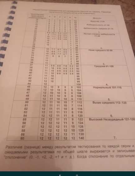 Таблицы Равена (шкала прогрессивных матриц).