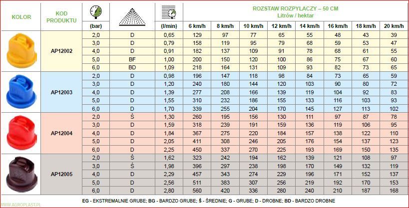 Rozpylacz płaskostrumieniowy uniwersalny AP12003 niebieski